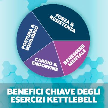 Benefici chiave degli esercizi con kettlebell per forza, resistenza, postura, equilibrio, efficienza cardiovascolare, endorfine e benessere mentale