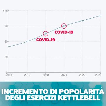 Grafico sull'incremento di popolarità degli esercizi kettlebell dal 2018 al 2023