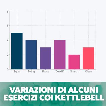 Grafico che mostra il numero di varianti di esercizi che puoi fare con un kettlebell, da squat a swing a press, fonte Kettleblaze